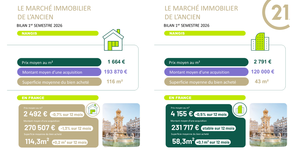 Infographie CENTURY 21 présentant les chiffres du marché immobilier des maisons et des appartements à Nangis au premier semestre 2026 : prix moyen au mètre carré, montant moyen d’acquisition et surface moyenne achetée